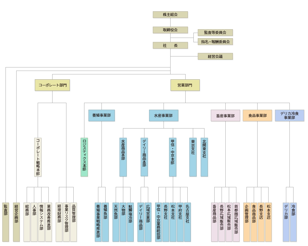 組織図