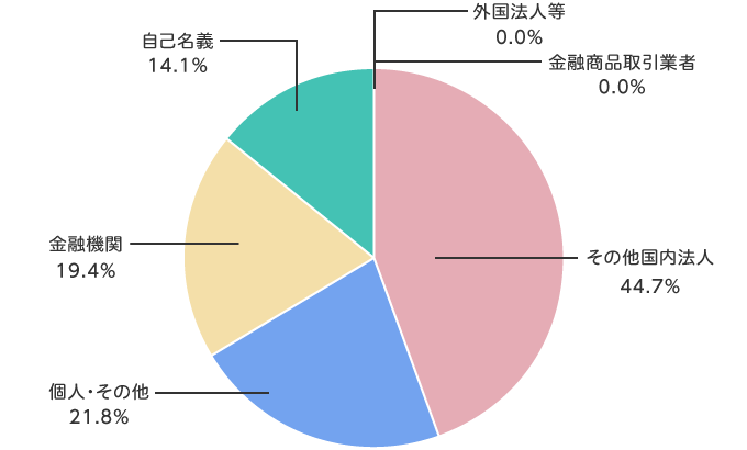 所有者別分布状況グラフ