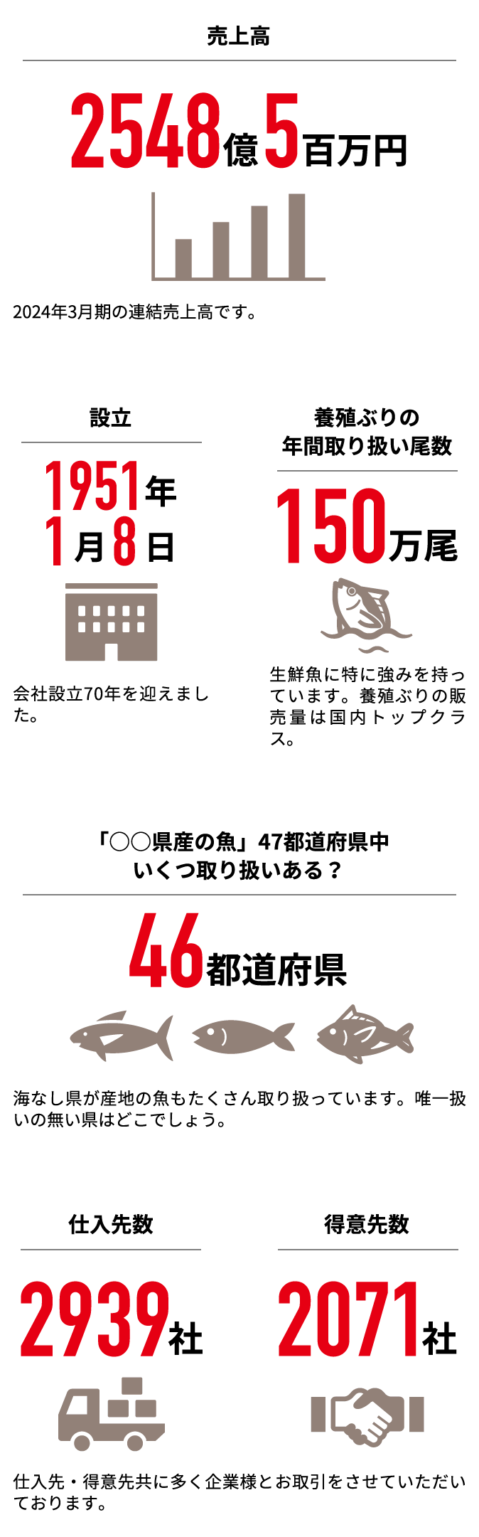数字で見るマルイチ産商｜マルイチ産商 新卒採用サイト